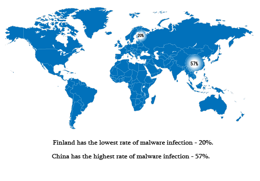 Malware infection