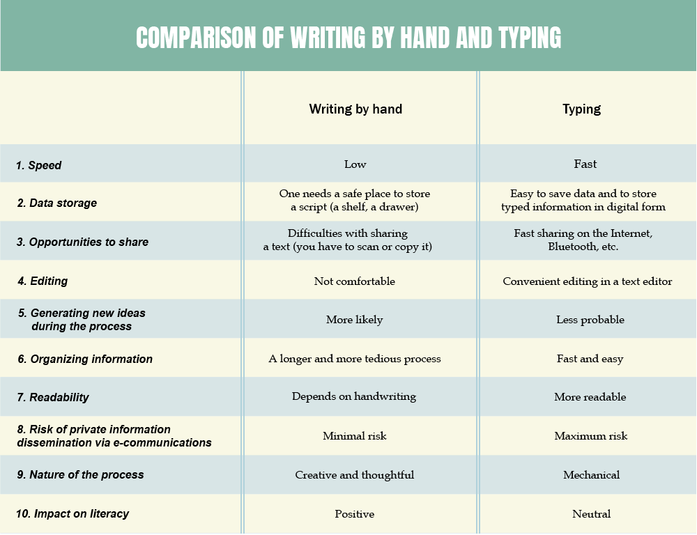 Comparison of writing by hand and typing