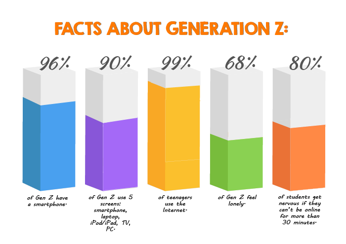 Facts about generation Z